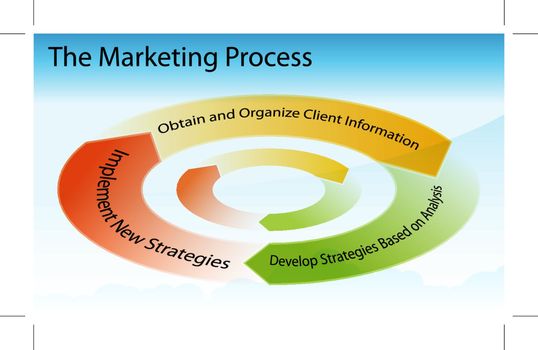Marketing Process Chart