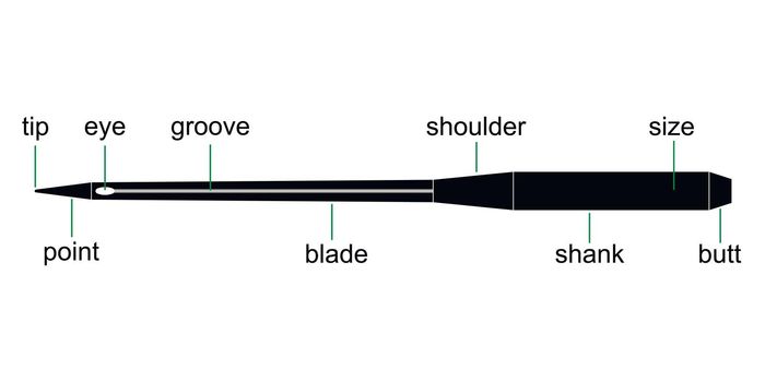 diagram sewing needles for sewing machines, vector device needle
