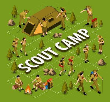 Scout Camp Isometric Flowchart