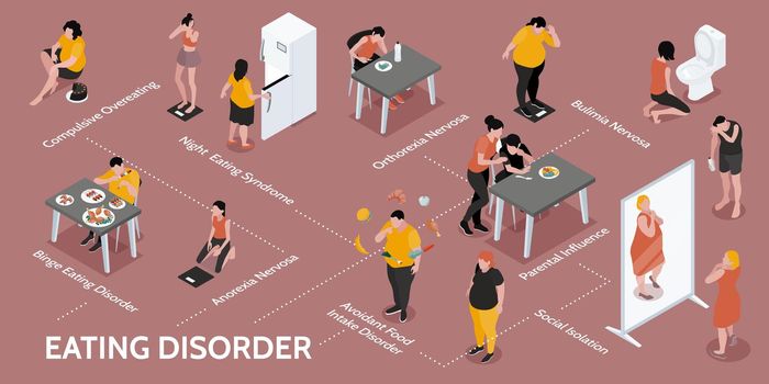 Eating Disorder Isometric Infographics