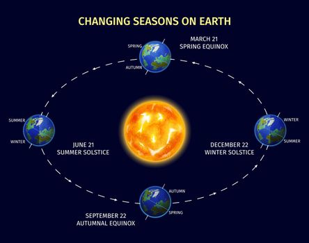 Earth Seasons Poster