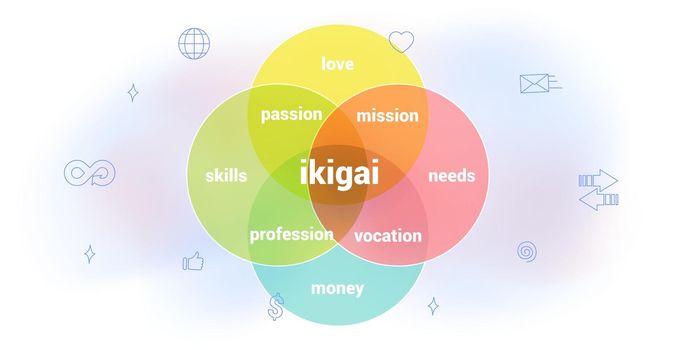 IKIGAI Japanese diagram concept Reason being self realization