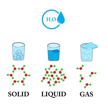 Diagram showing different states of matter- water