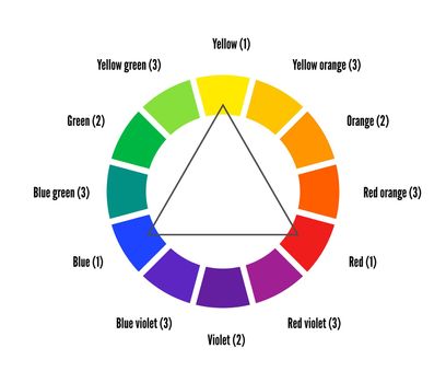 Triadic scheme color wheel scheme isolated on white background