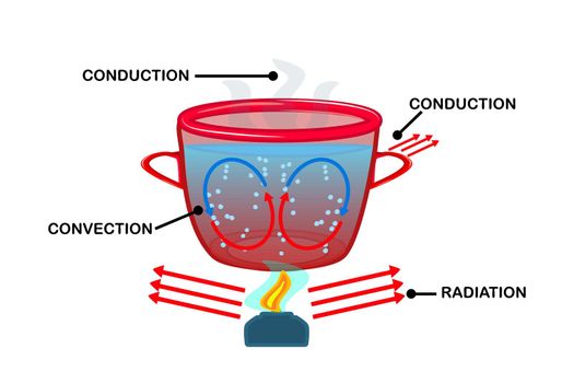 Heat transfer. Convection currents labeled diagram.