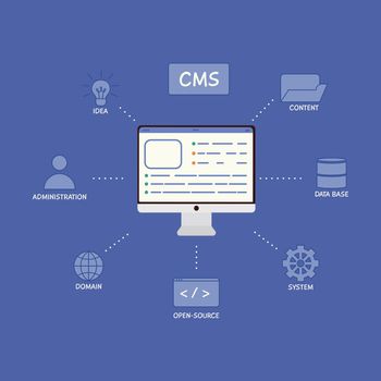 Content management system concept design or CMS concept design. Software development. Website architecture. Flat vector illustration.