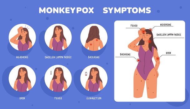 Monkeypox virus symptoms medical booklet. Template of virus symptoms. Fever, headache, rash. Information poster with symptoms of monkeypox virus. Healthcare and Medical