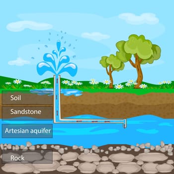 Artesian aquifer. Layers of ground with soil, sandstone and groundwater.