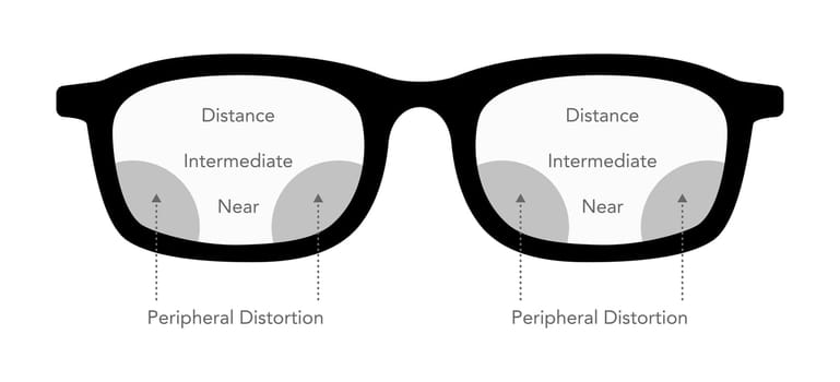 Zones of vision in progressive lenses Fields of view Eye frame glasses diagram fashion accessory medical illustration