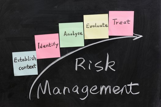 Chalk writing - Concept of risk management