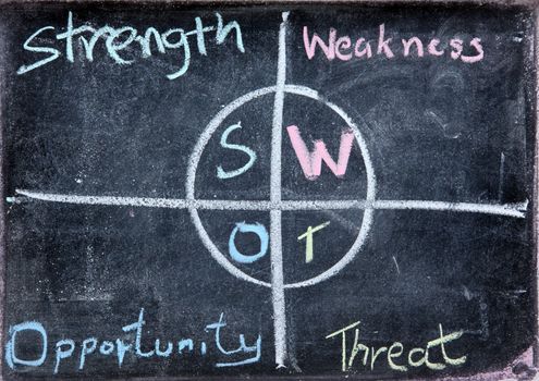 SWOT business Analysis