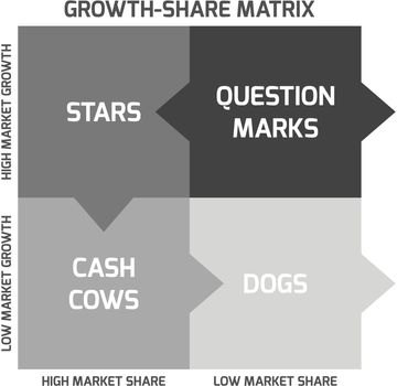 BCG matrix, or Boston matrix, aims to identify high-growth prospects by categorizing the products according to growth rate and market share.