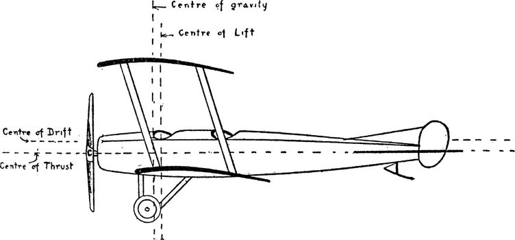Centre of Gravity Lift Drift Thrust of Aeroplane, vintage illust