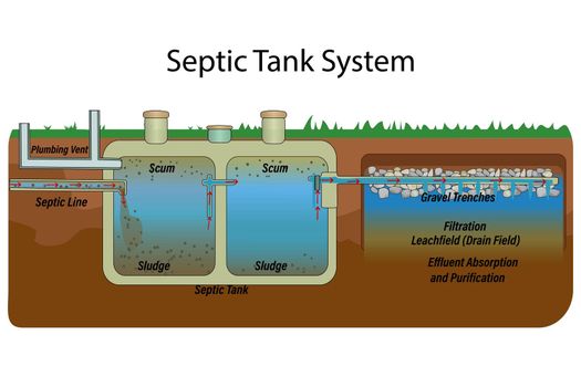 Mobile home septic system and drain field scheme.