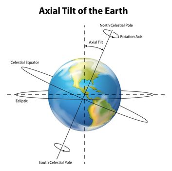 Axial tilt of the Earth