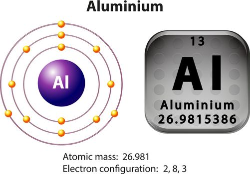 Symbol and electron diagram Aluminium