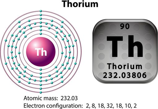 Symbol and electron diagram for Thorium