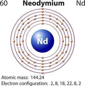 Symbol and electron diagram for Neodymium