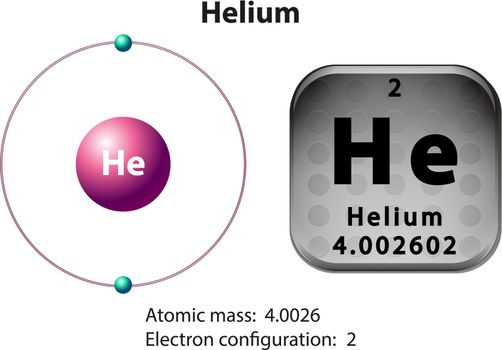 Symbol and electron diagram for Helium