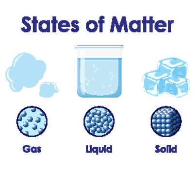 Science poster design for states of matter