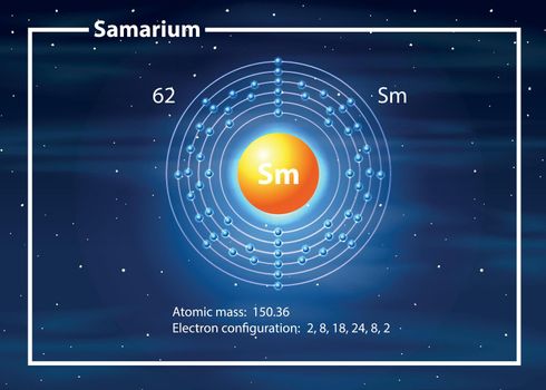 Samarium atom diagram concept