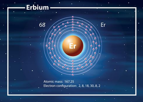 Erbium atom diagram concept