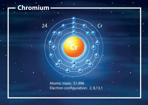A chromium atom diagram