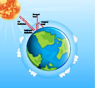 Diagram showing global warming on earth