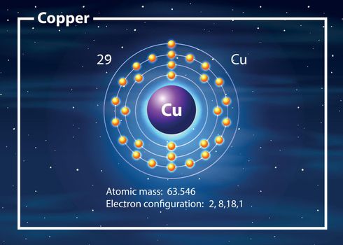 Copper on the periodic table
