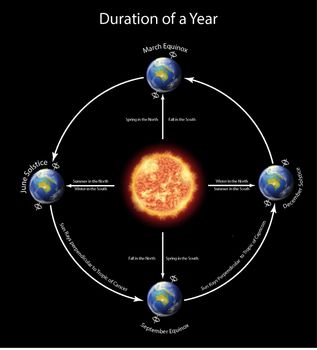 Diagram showing duration of a year with earth around the sun