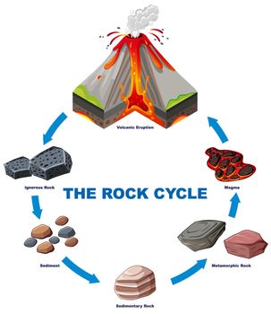 Diagram showing rock cycle