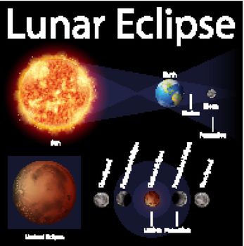 Diagram showing lunar eclipse with sun and earth