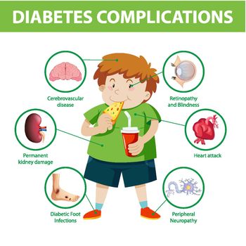 Diabetes complications information infographic